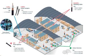 RFS Indoor Connectivity